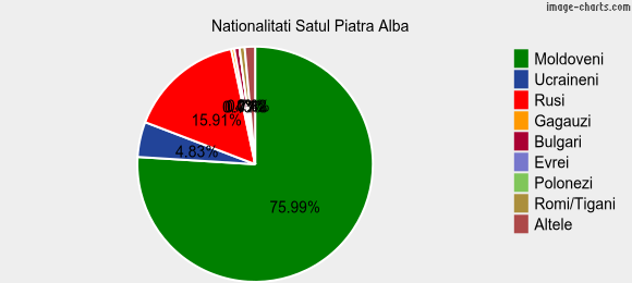 Nationalitati Satul Piatra Alba